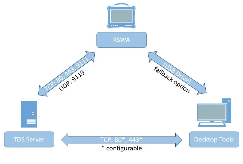 Diagram of a Basic V4 Network